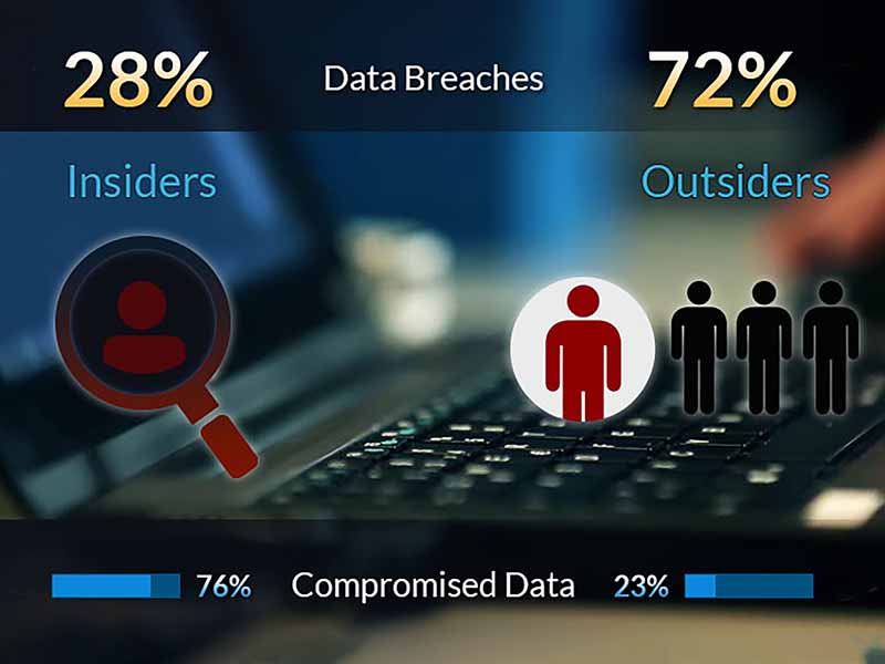 Insider and Outsider Fraud Investigations - Graph showing data breaches happen 28% by insiders, 72% by outsiders